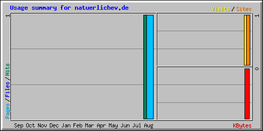 Usage summary for natuerlichev.de